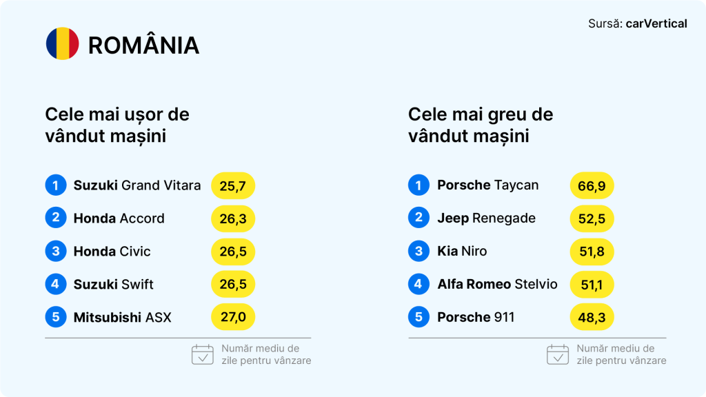 Cele Mai cumpărate mașini second-hand în România