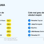 Top 5 Cele Mai Cumpărate Mașini Second-Hand în România Stiri