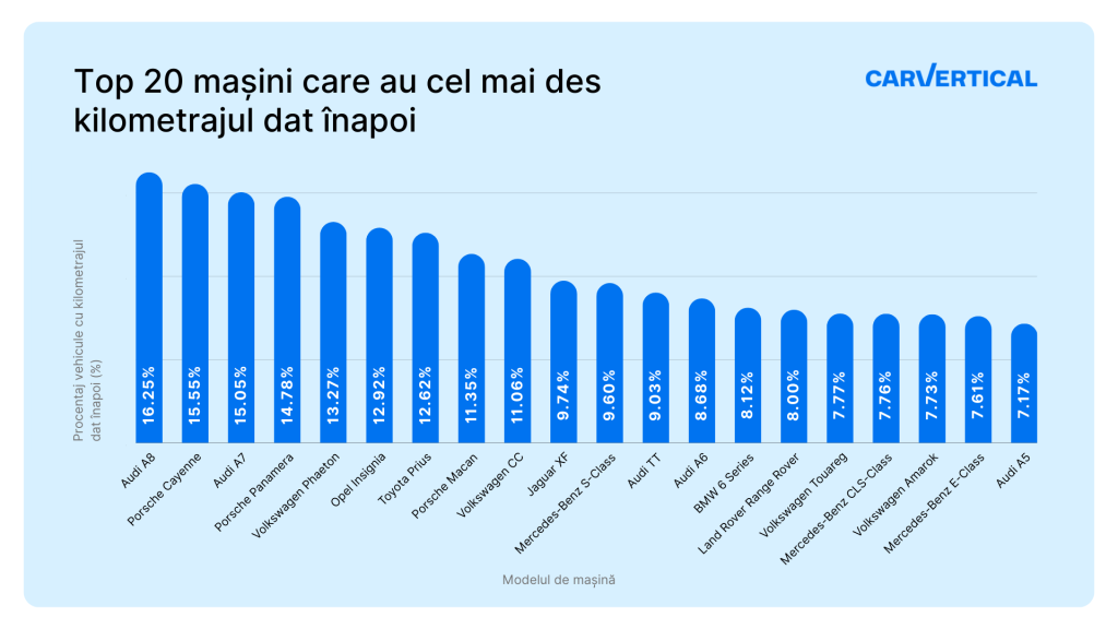 Top mașini care au kilometrajul dat înapoi