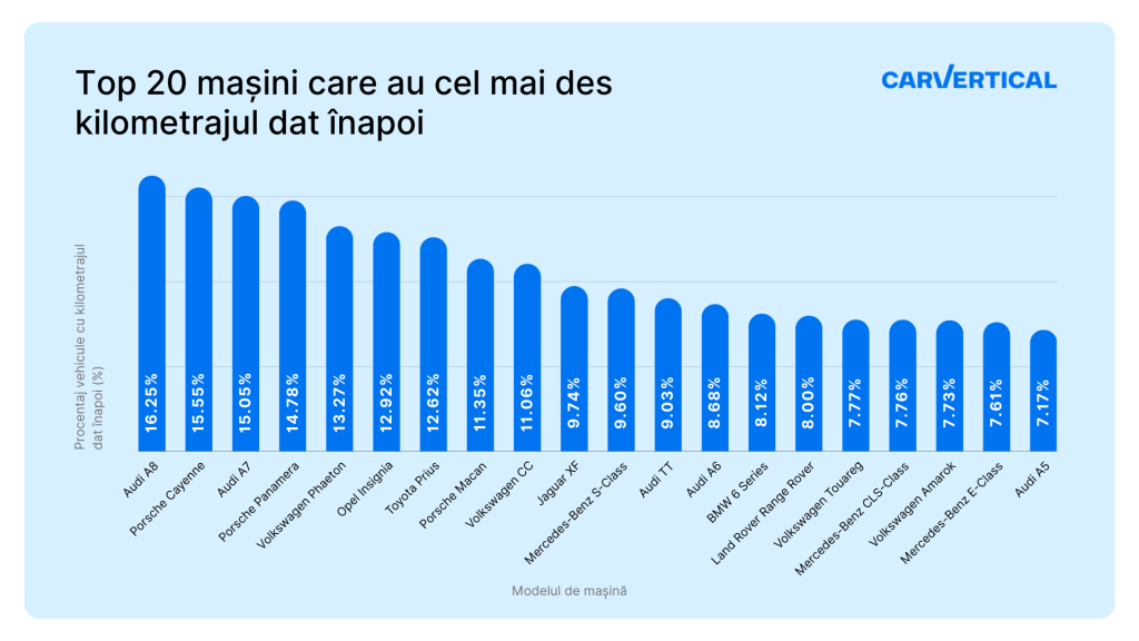 Top mașini care au kilometrajul dat înapoi