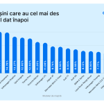 Mașinile care au cel mai des kilometrajul dat înapoi în România, conform unui studiu Stiri