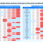 Mașinile cu motoare puternice sunt mai predispuse la accidente, conform studiilor Stiri