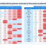 Mașinile cu motoare puternice sunt mai predispuse la accidente, conform studiilor Sfaturi si curiozitati