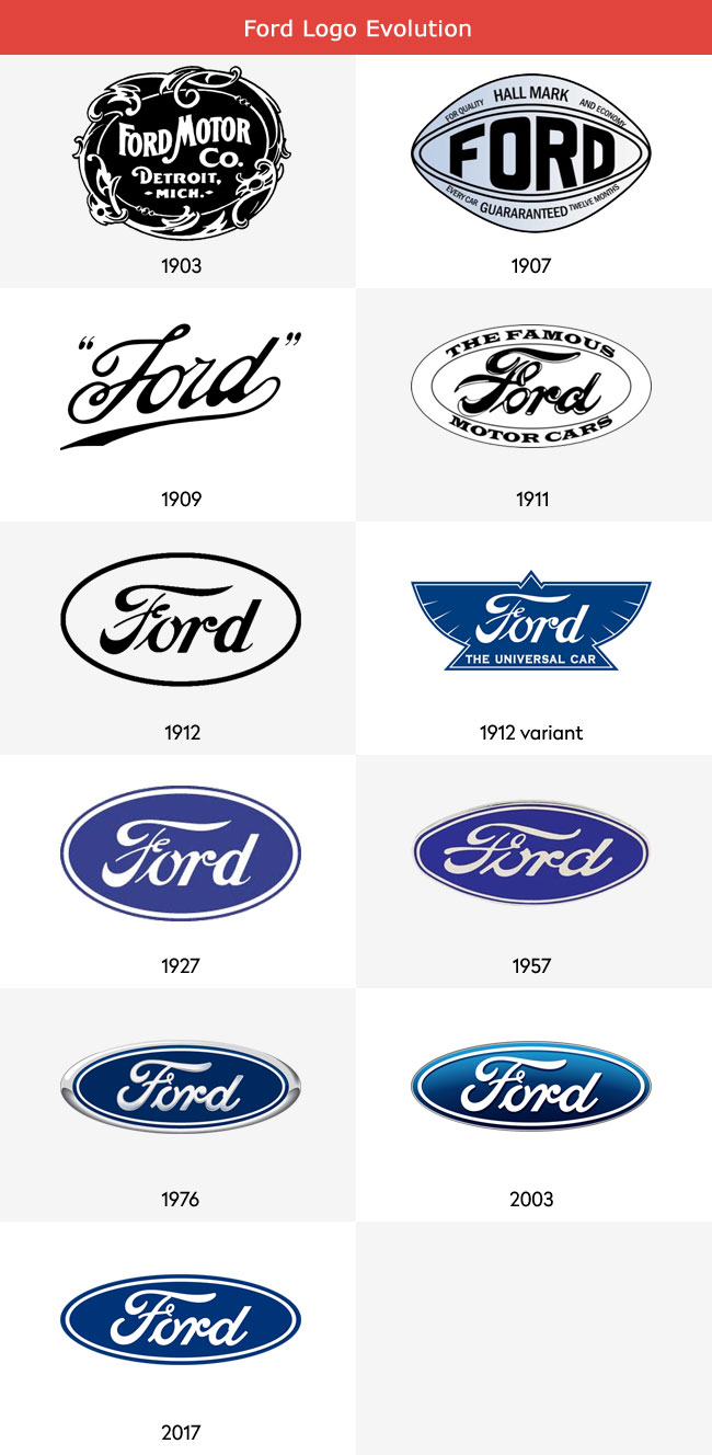 Evolutia siglei Ford 1903 - 2017