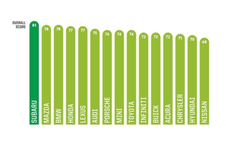 Top mărci auto 2022 – Cele mai bune mărci de mașini