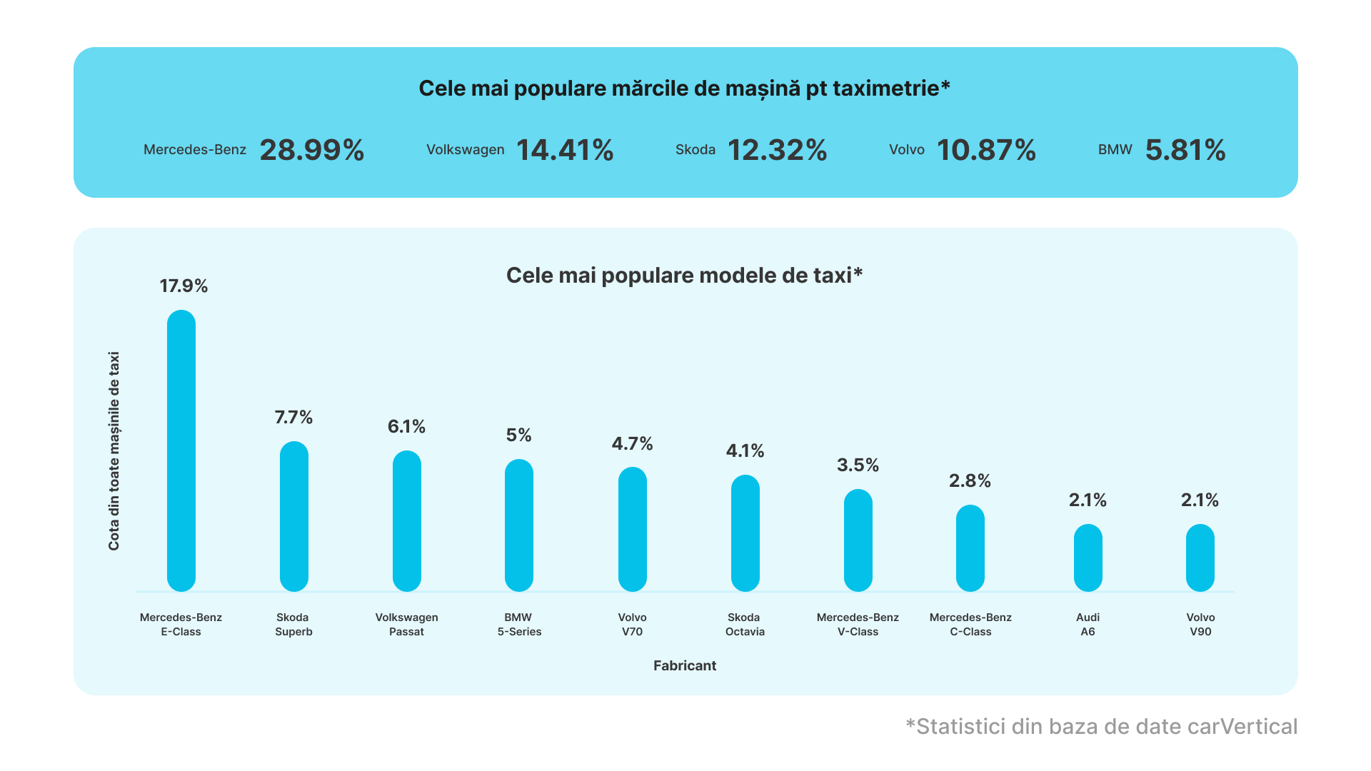 Cum să știi dacă o mașină a fost folosită în regim taxi: aceste modele și culori vă pot oferi un indiciu Stiri